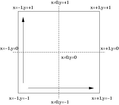 X/Y coordinate system.